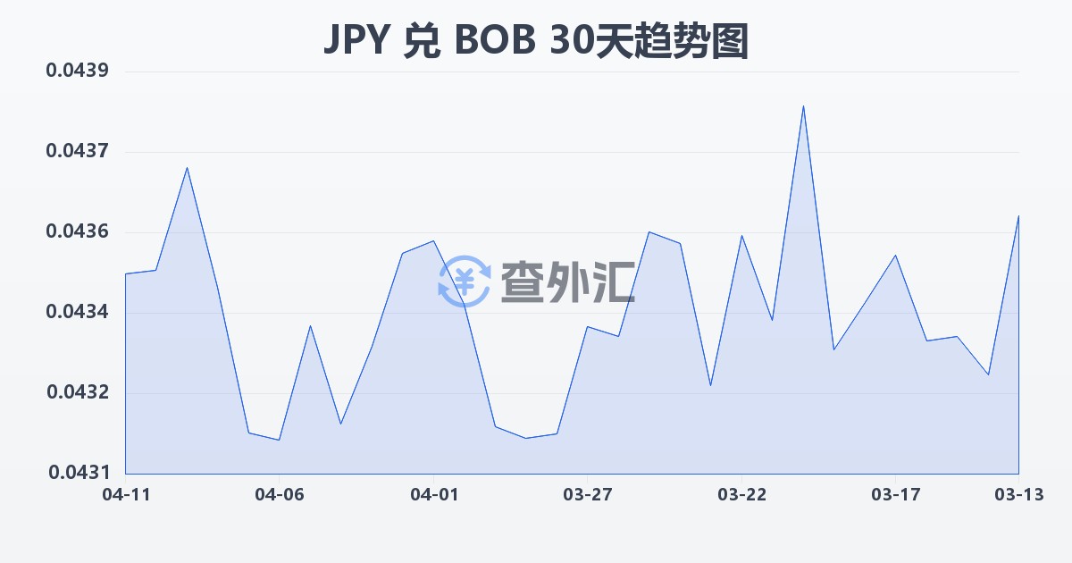 日元兑玻利维亚诺(JPY/BOB)近30天汇率走势图