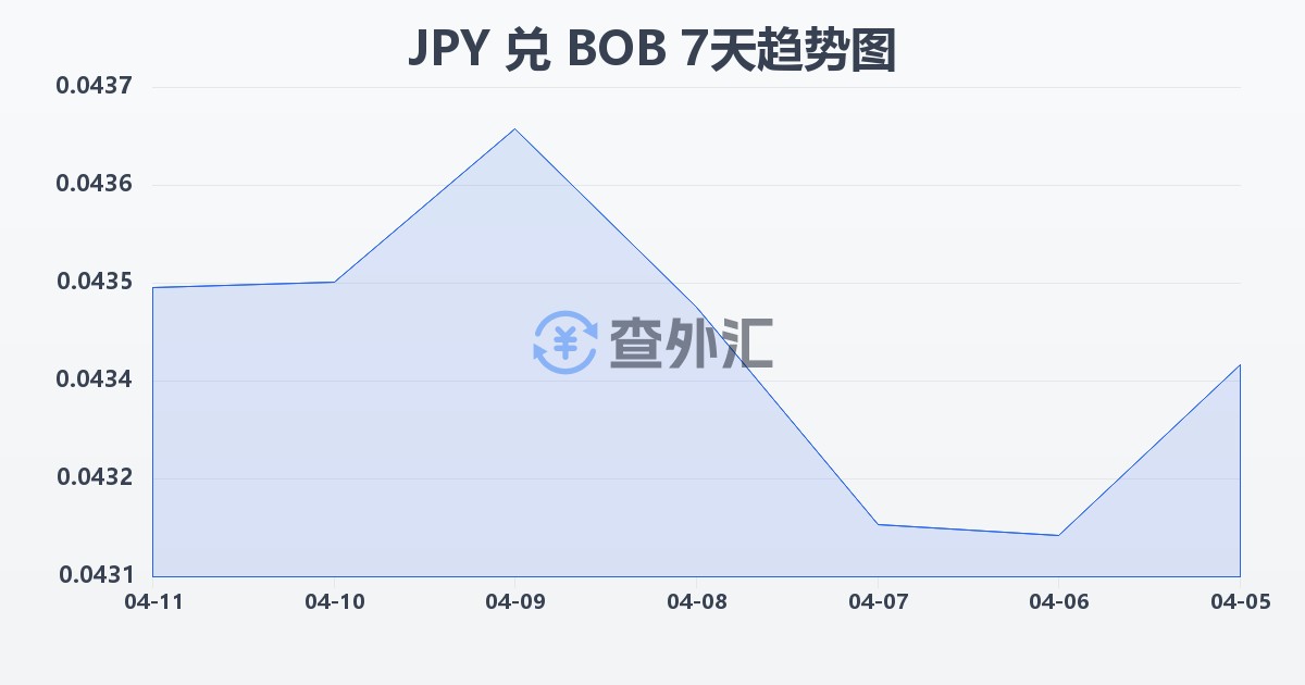 日元兑玻利维亚诺(JPY/BOB)近7天汇率走势图
