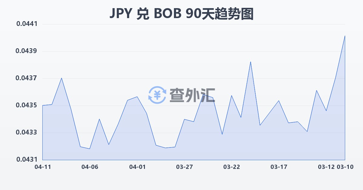 日元兑玻利维亚诺(JPY/BOB)近90天汇率走势图