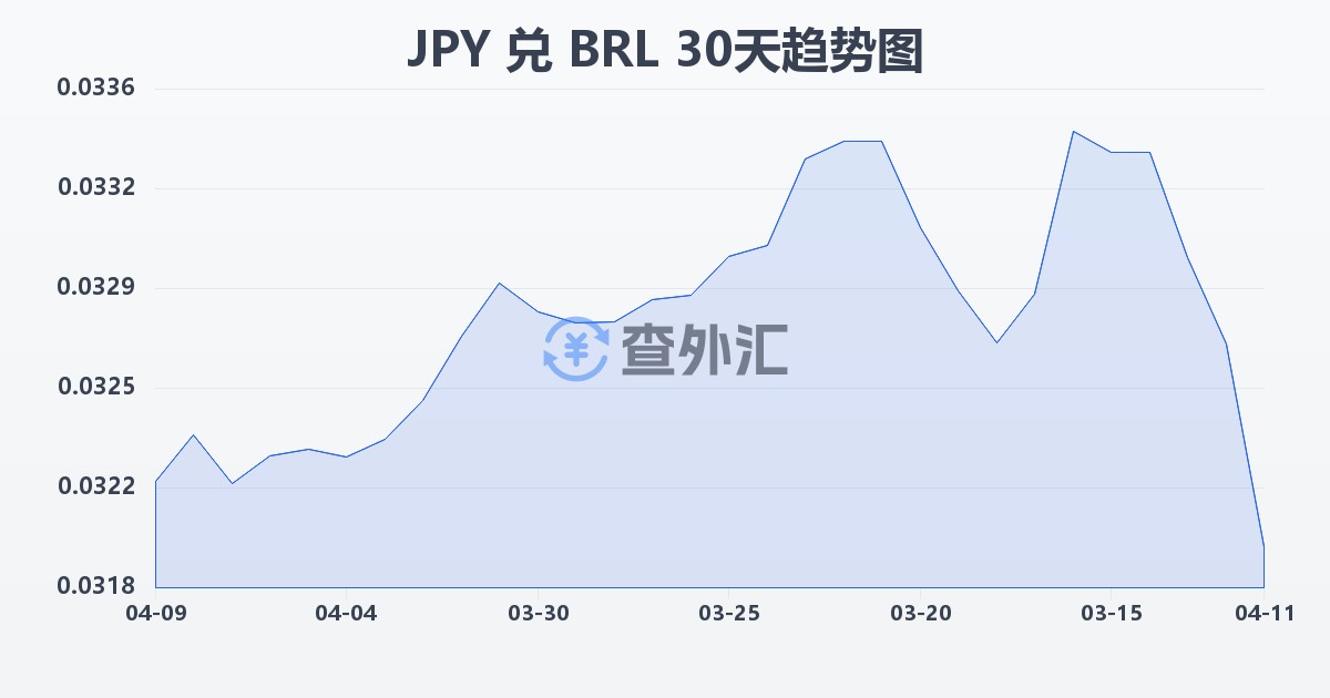 日元兑巴西雷亚尔(JPY/BRL)近30天汇率走势图