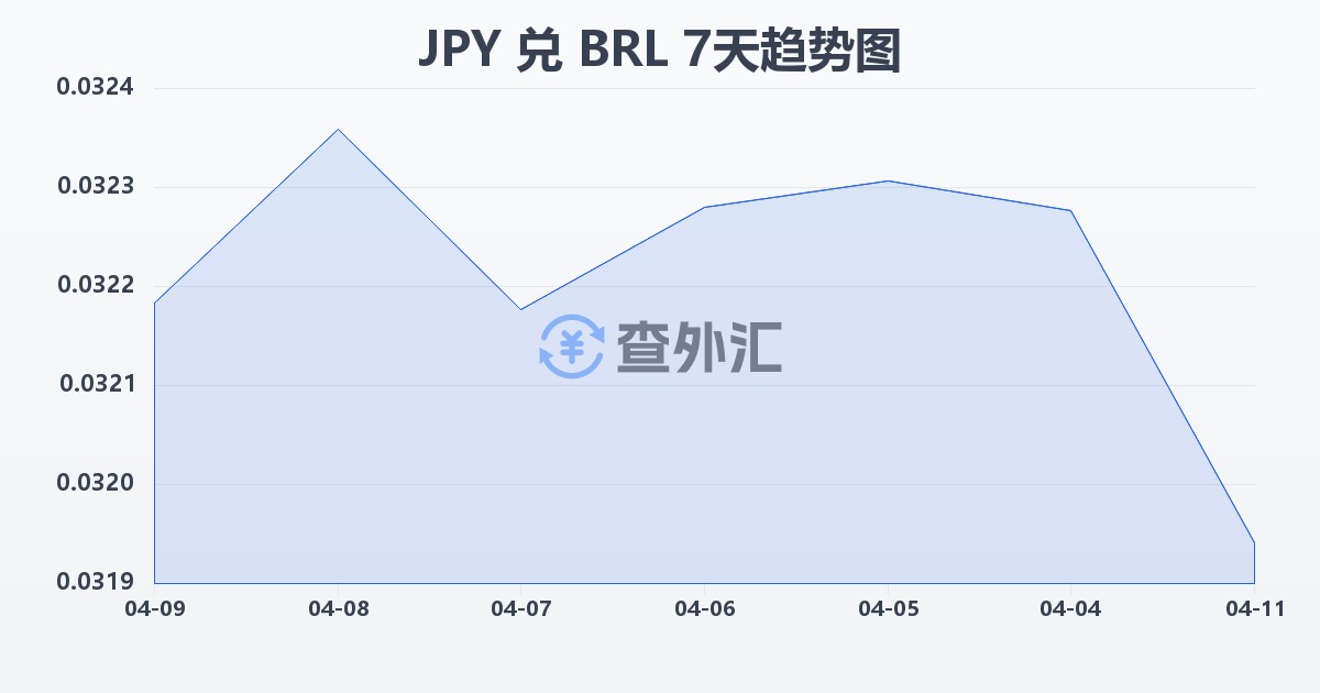 日元兑巴西雷亚尔(JPY/BRL)近7天汇率走势图