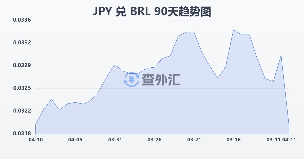 日元兑巴西雷亚尔(JPY/BRL)近90天汇率走势图