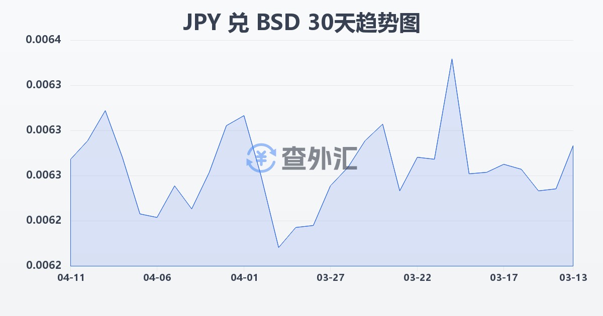日元兑巴哈马元(JPY/BSD)近30天汇率走势图