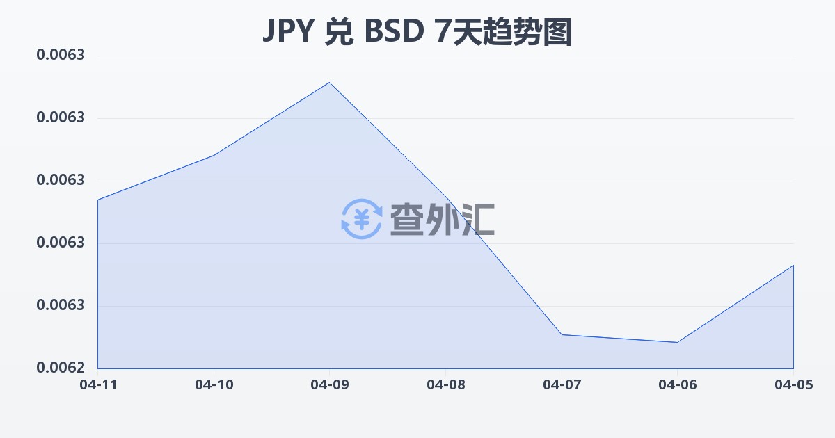 日元兑巴哈马元(JPY/BSD)近7天汇率走势图
