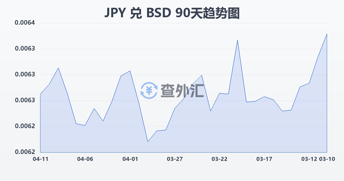 日元兑巴哈马元(JPY/BSD)近90天汇率走势图