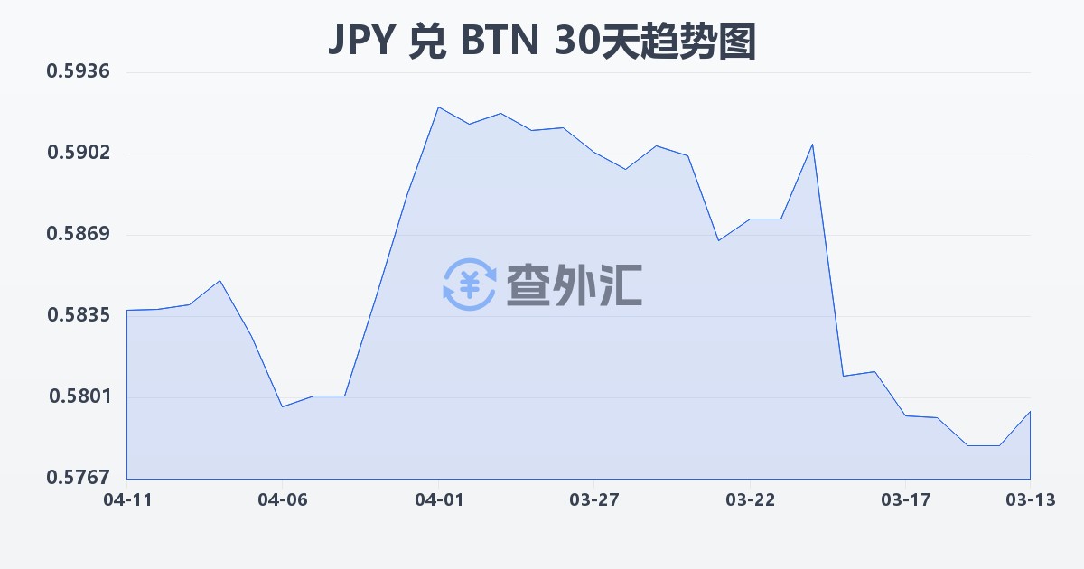 日元兑不丹努尔特鲁姆(JPY/BTN)近30天汇率走势图