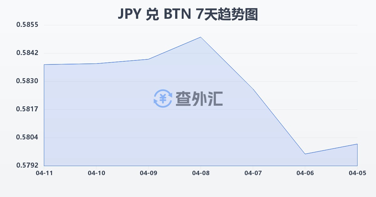 日元兑不丹努尔特鲁姆(JPY/BTN)近7天汇率走势图