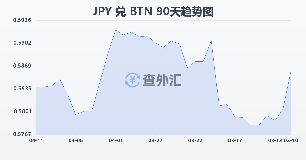 日元兑不丹努尔特鲁姆(JPY/BTN)近90天汇率走势图