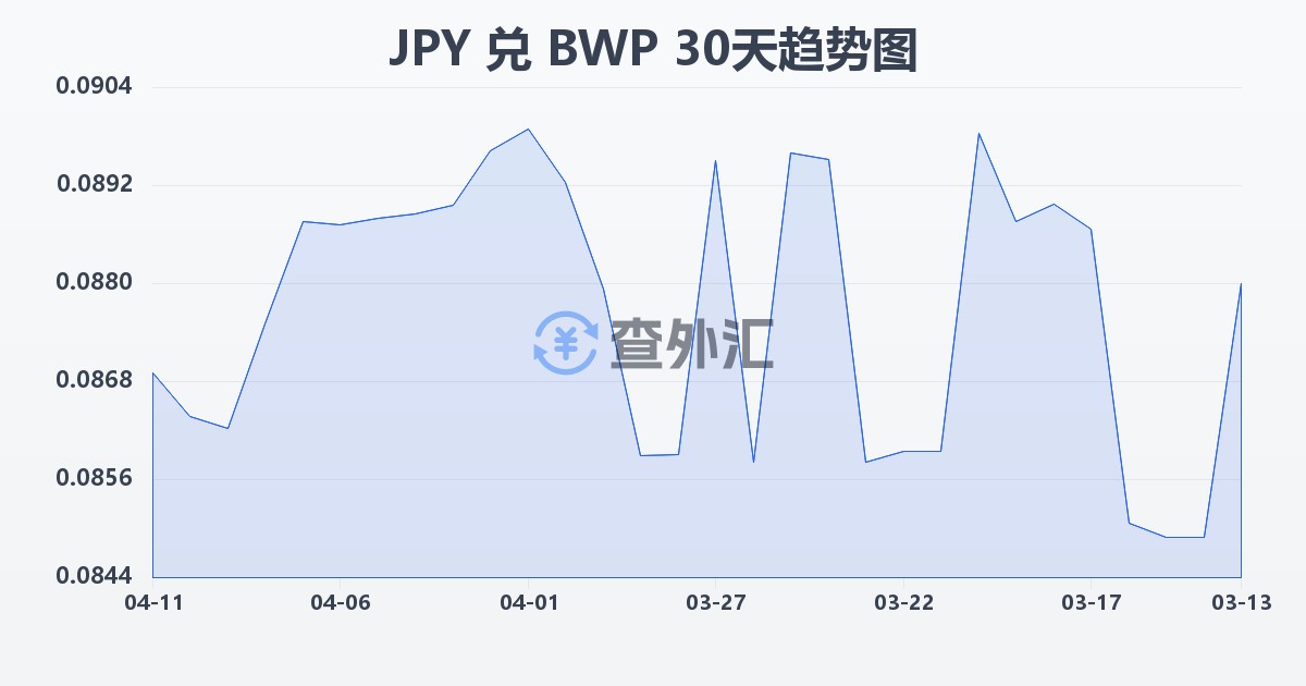日元兑博茨瓦纳普拉(JPY/BWP)近30天汇率走势图