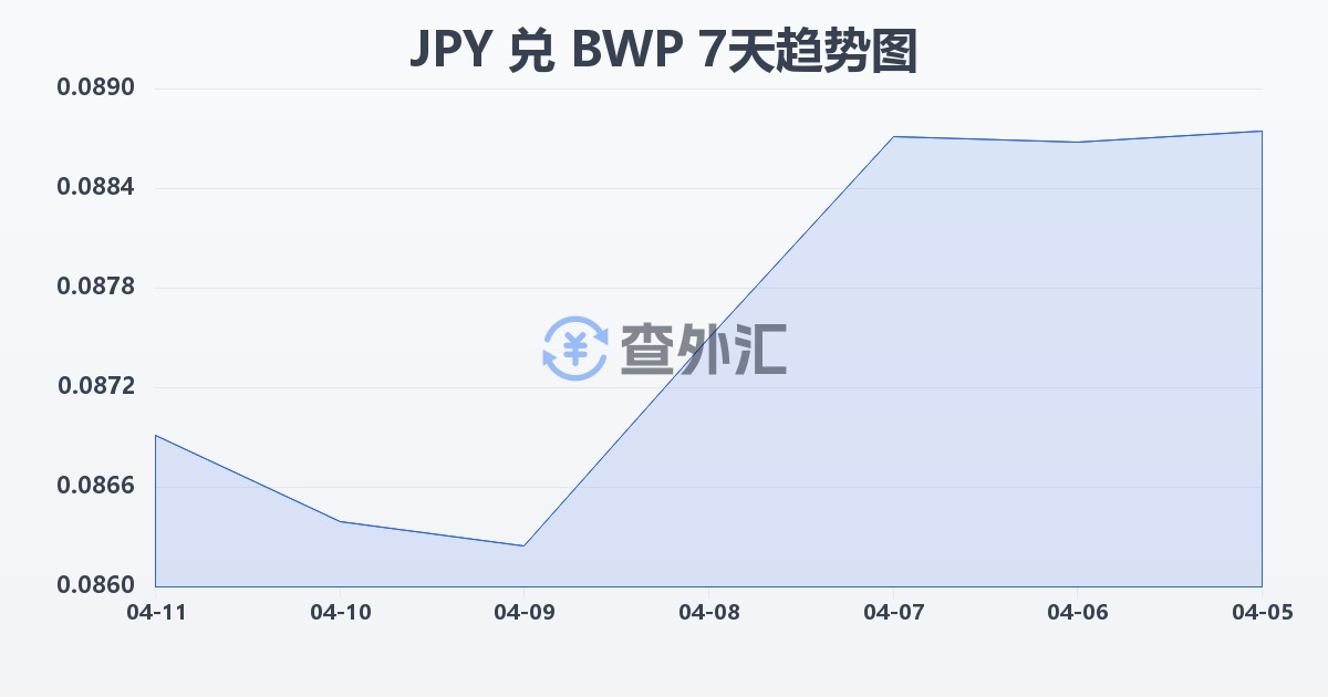 日元兑博茨瓦纳普拉(JPY/BWP)近7天汇率走势图