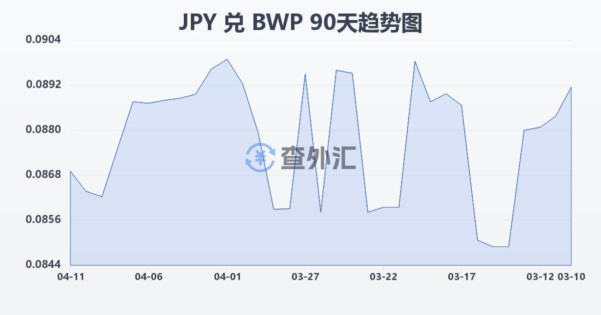 日元兑博茨瓦纳普拉(JPY/BWP)近90天汇率走势图