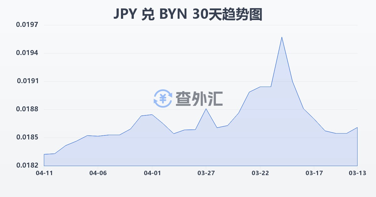 日元兑白俄罗斯卢布(JPY/BYN)近30天汇率走势图
