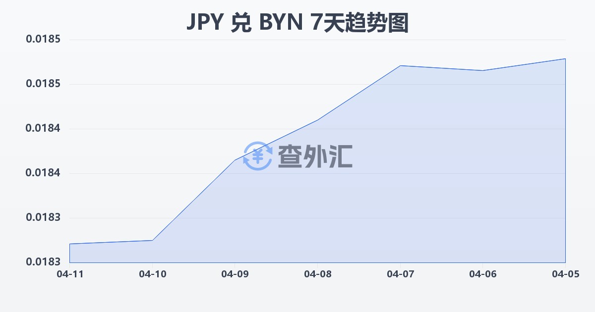 日元兑白俄罗斯卢布(JPY/BYN)近7天汇率走势图