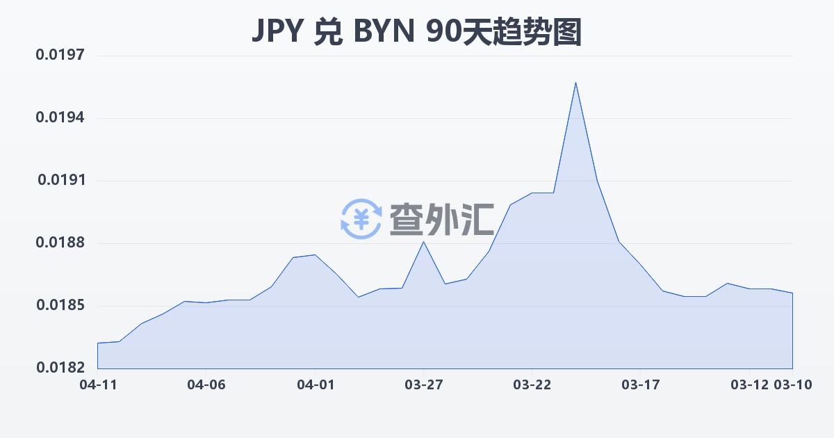 日元兑白俄罗斯卢布(JPY/BYN)近90天汇率走势图