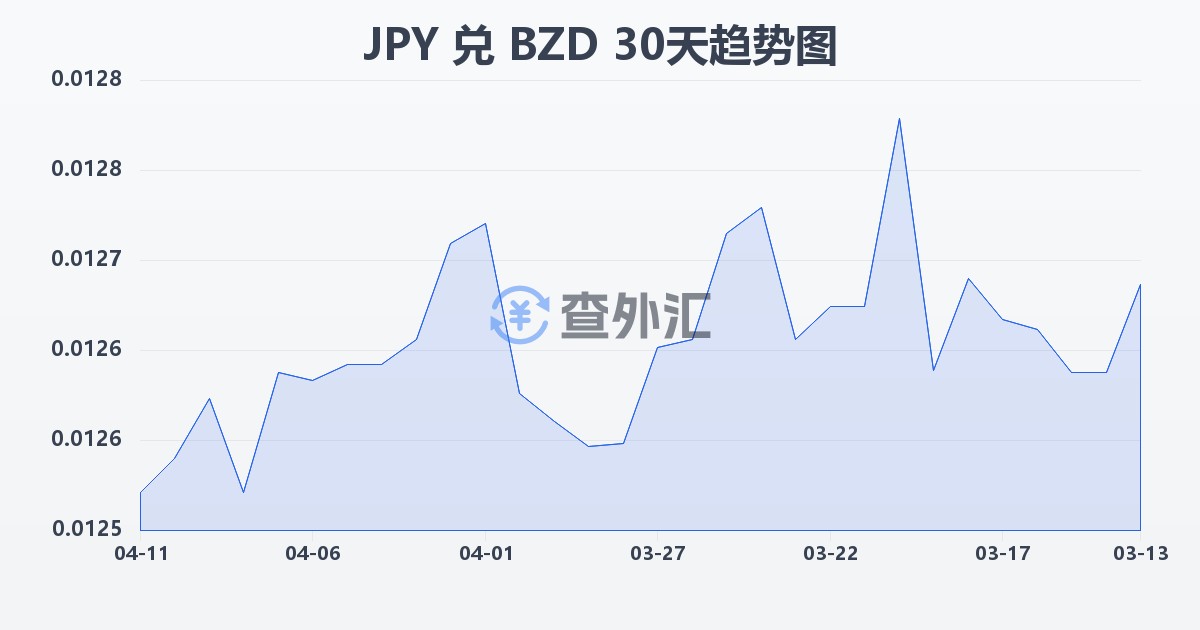 日元兑伯利兹元(JPY/BZD)近30天汇率走势图