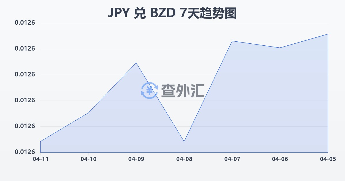 日元兑伯利兹元(JPY/BZD)近7天汇率走势图