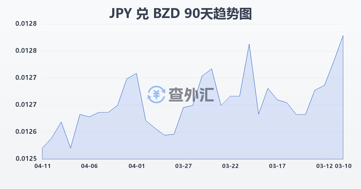 日元兑伯利兹元(JPY/BZD)近90天汇率走势图