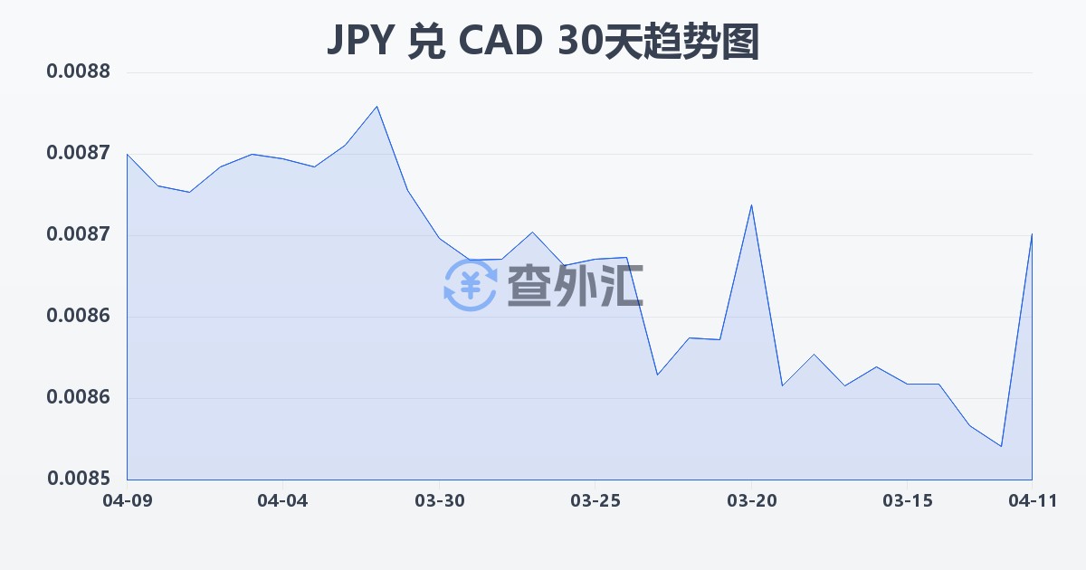 日元兑加拿大元(JPY/CAD)近30天汇率走势图