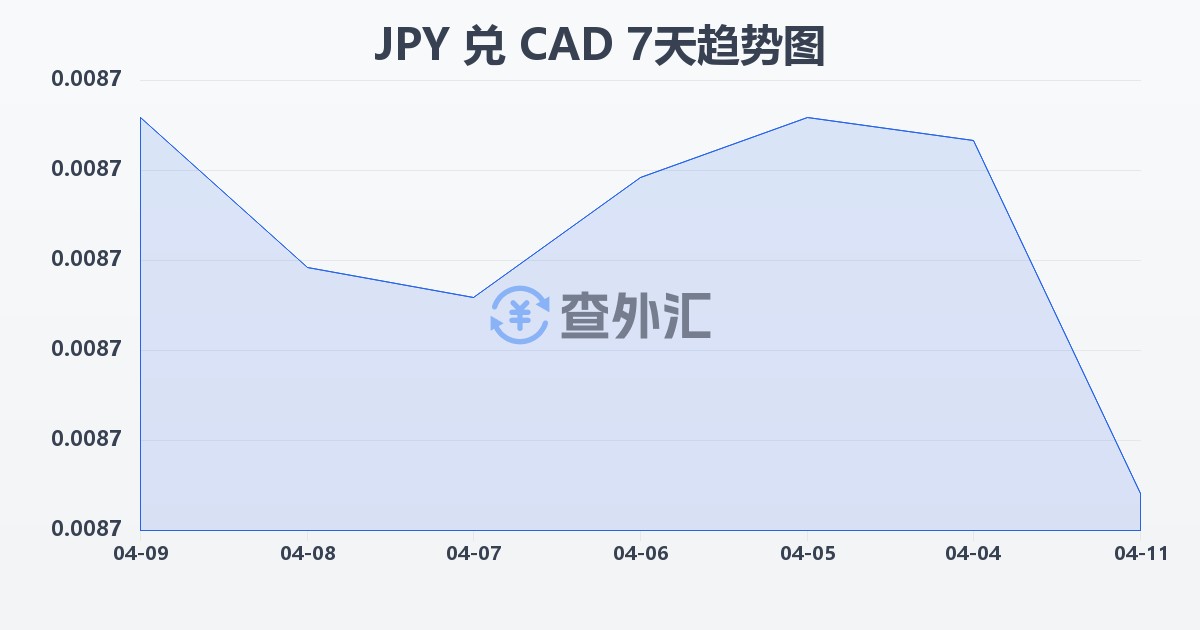日元兑加拿大元(JPY/CAD)近7天汇率走势图
