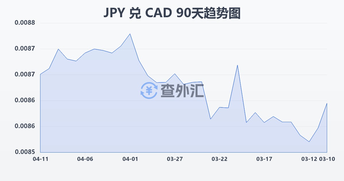 日元兑加拿大元(JPY/CAD)近90天汇率走势图