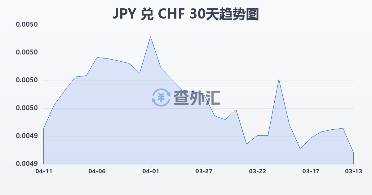 日元兑瑞士法郎(JPY/CHF)近30天汇率走势图