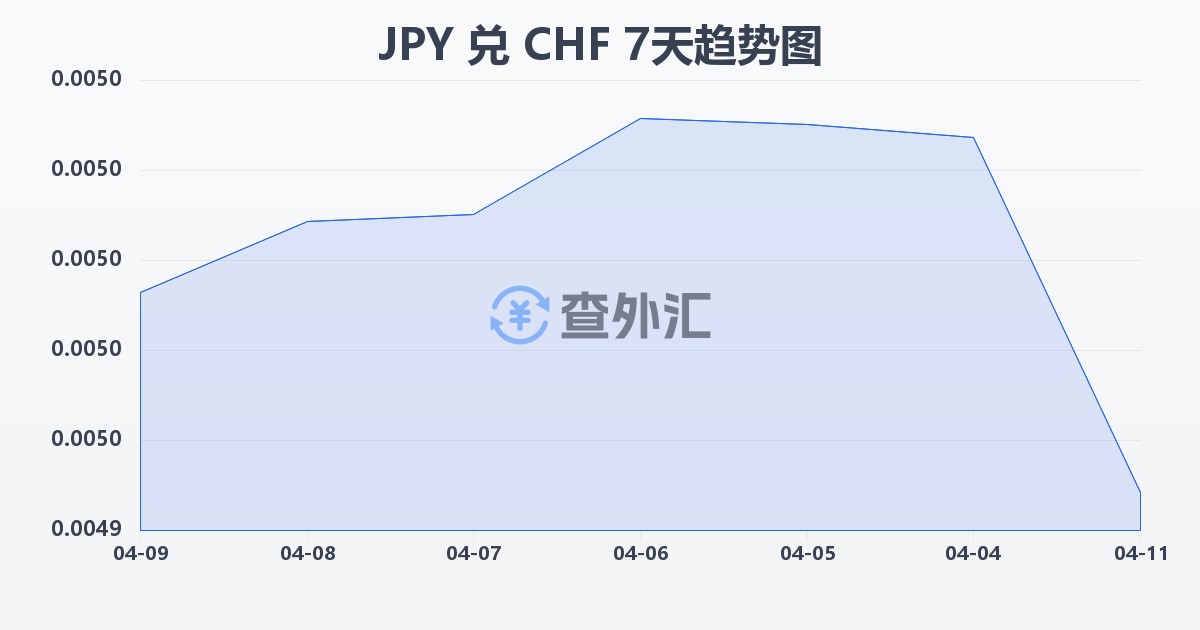 日元兑瑞士法郎(JPY/CHF)近7天汇率走势图