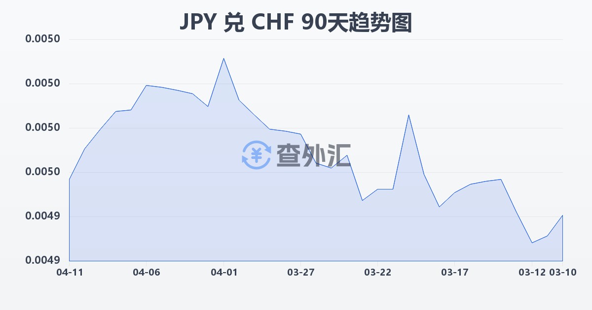 日元兑瑞士法郎(JPY/CHF)近90天汇率走势图