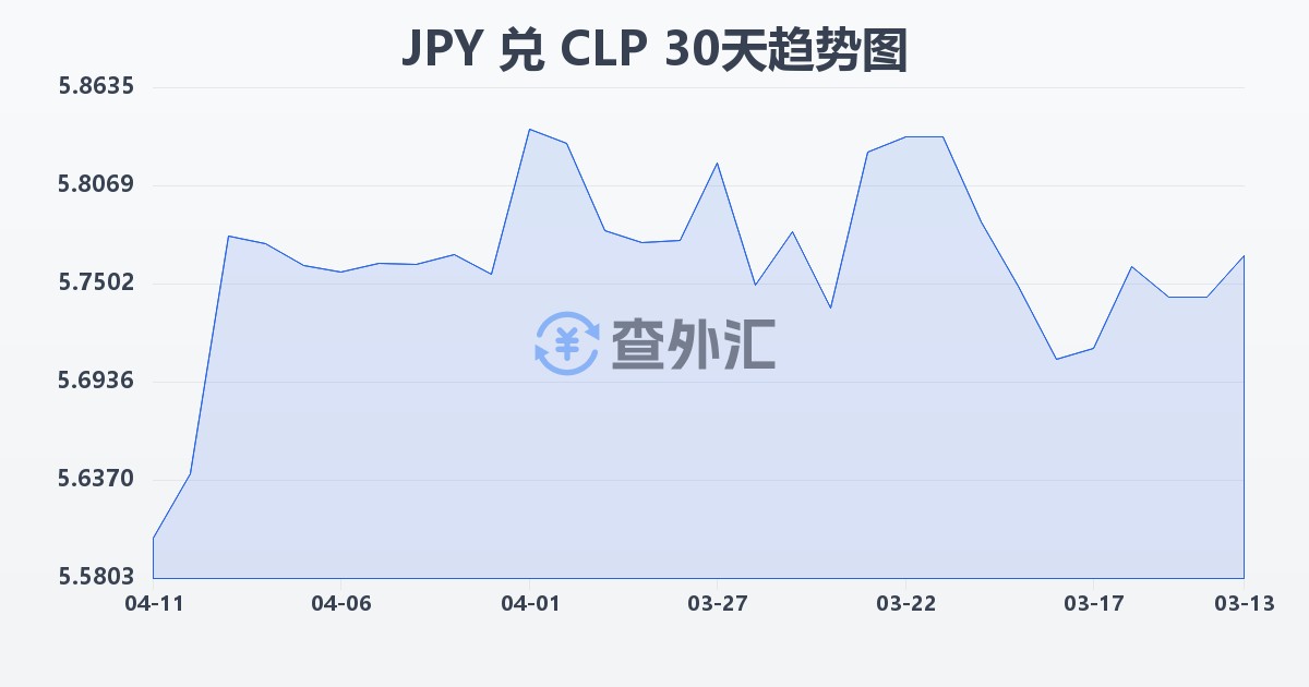 日元兑智利比索(JPY/CLP)近30天汇率走势图