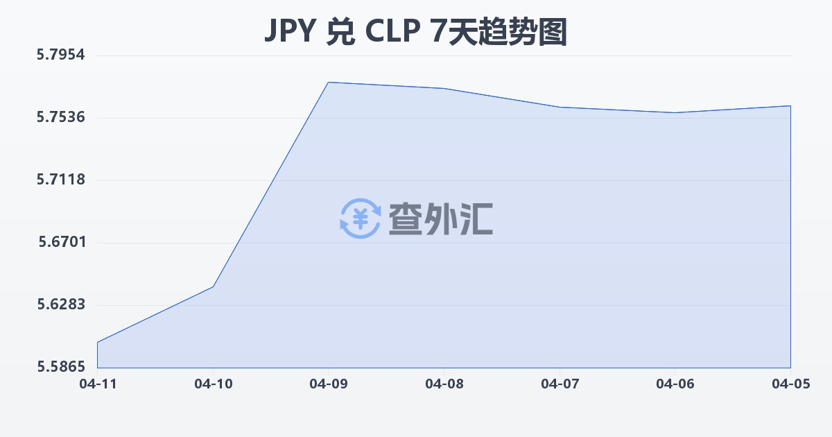 日元兑智利比索(JPY/CLP)近7天汇率走势图