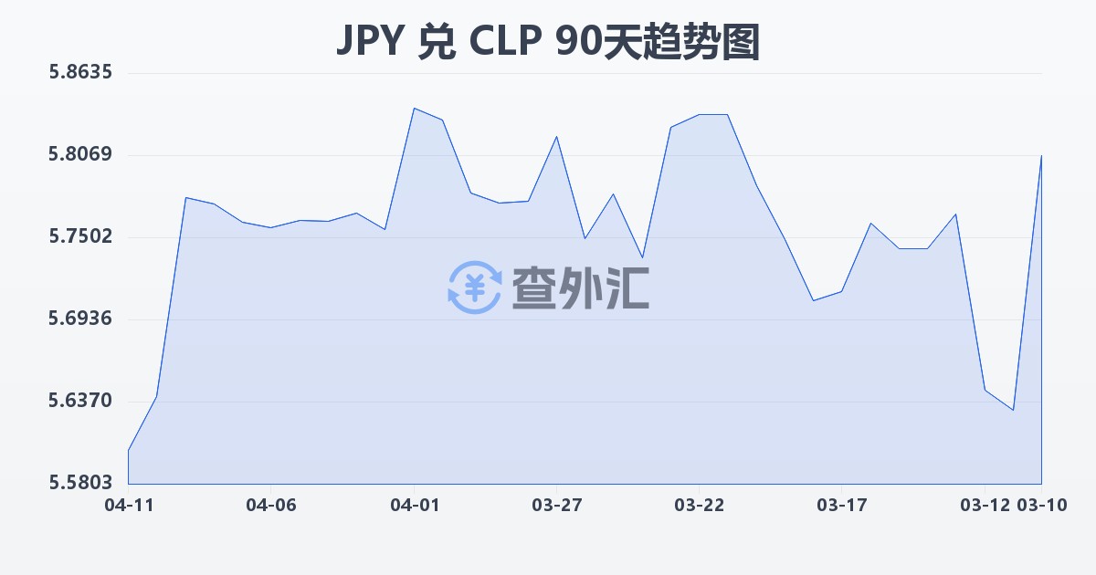 日元兑智利比索(JPY/CLP)近90天汇率走势图