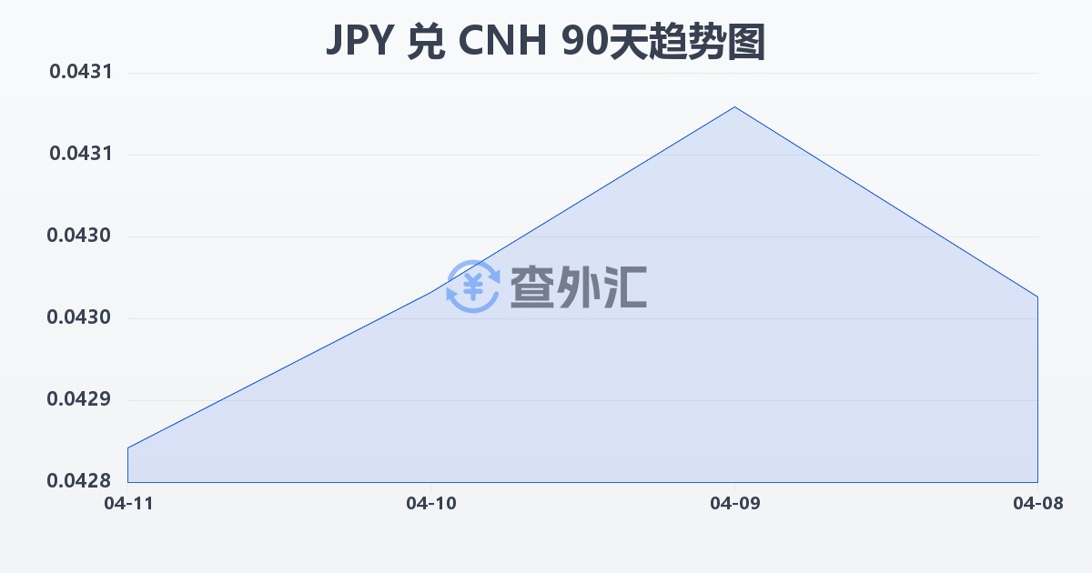日元兑离岸人民币(JPY/CNH)近90天汇率走势图