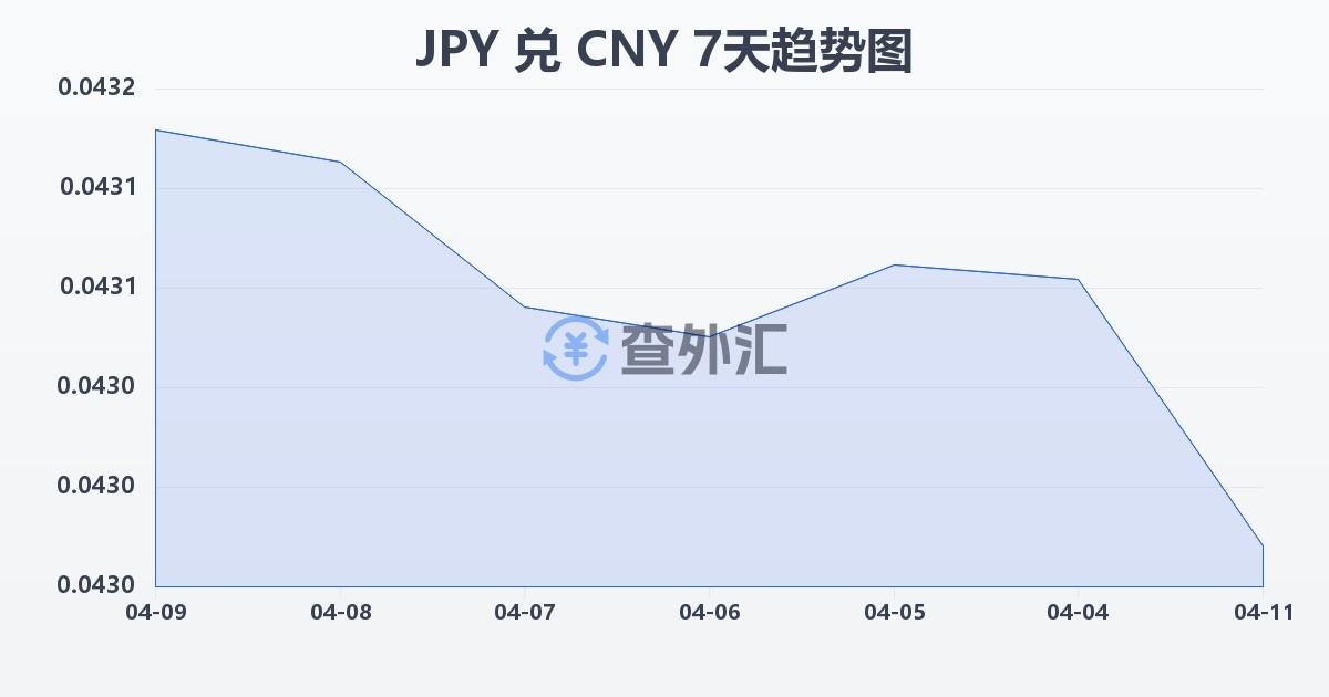 日元兑人民币(JPY/CNY)近7天汇率走势图