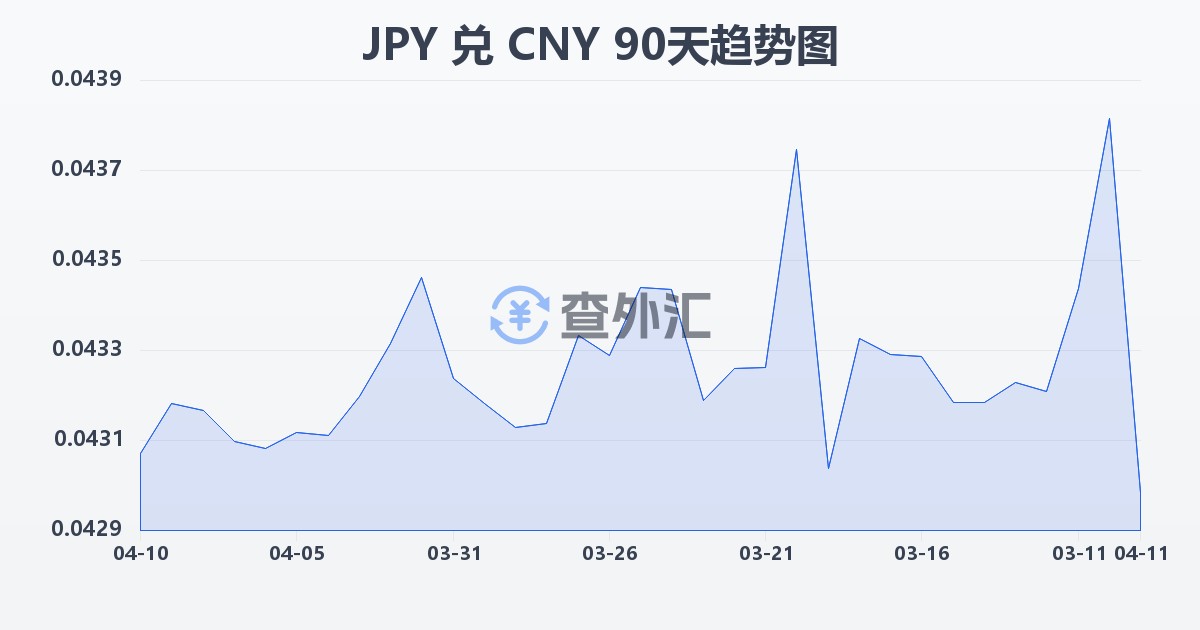 日元兑人民币(JPY/CNY)近90天汇率走势图