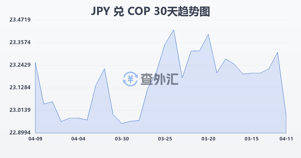 日元兑哥伦比亚比索(JPY/COP)近30天汇率走势图