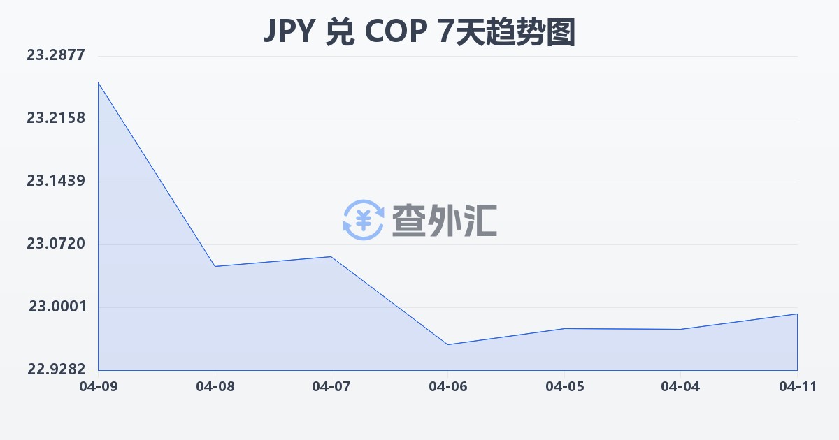日元兑哥伦比亚比索(JPY/COP)近7天汇率走势图