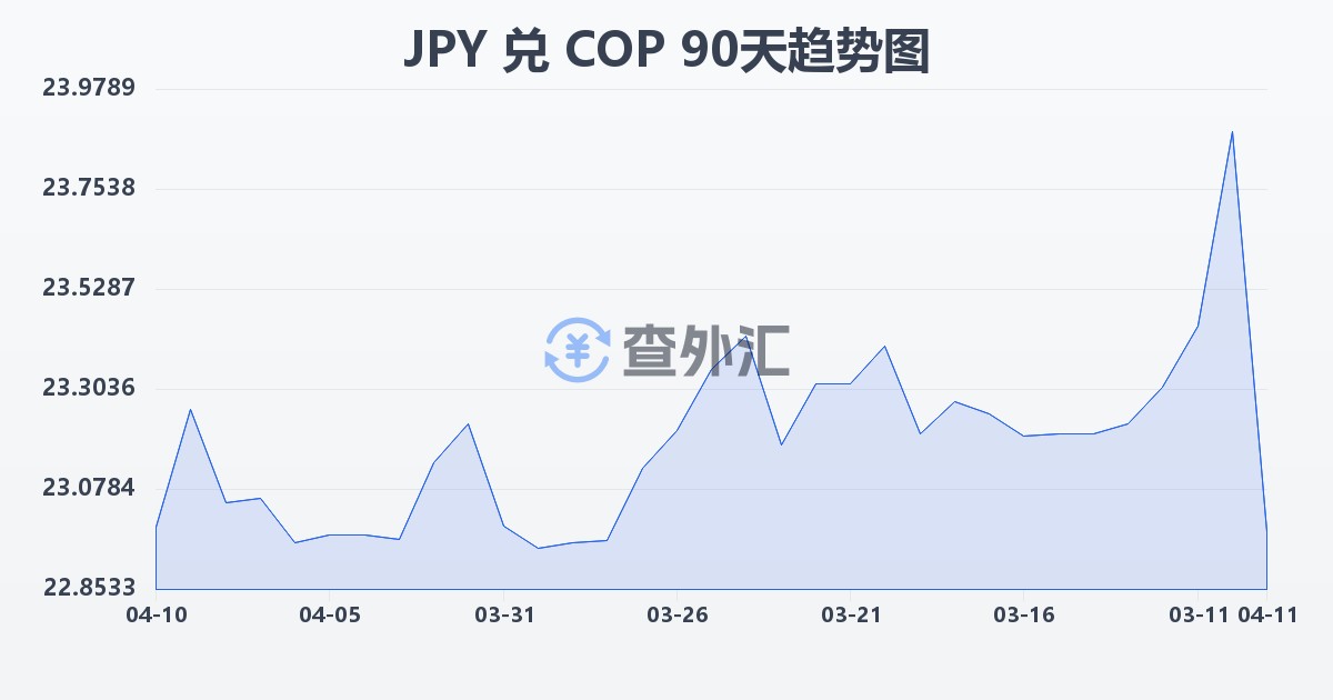 日元兑哥伦比亚比索(JPY/COP)近90天汇率走势图