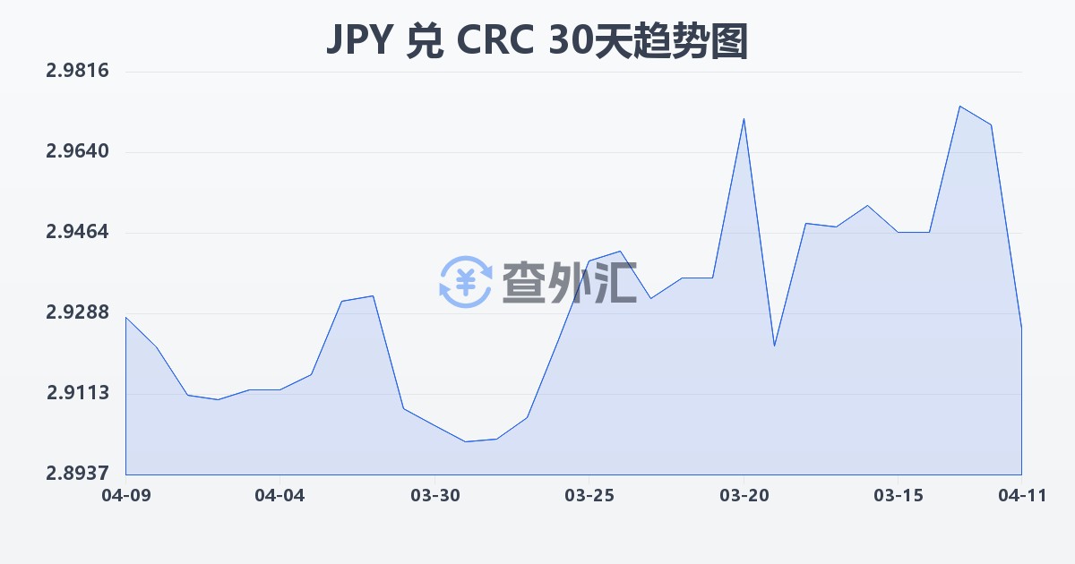 日元兑哥斯达黎加科朗(JPY/CRC)近30天汇率走势图
