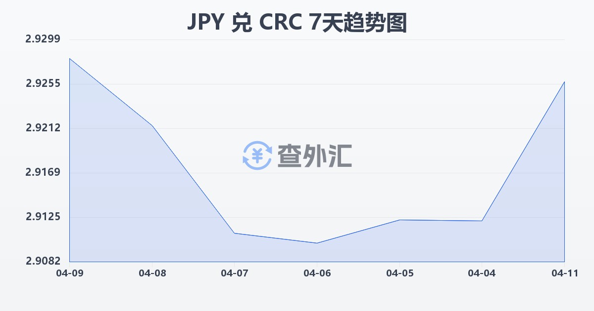 日元兑哥斯达黎加科朗(JPY/CRC)近7天汇率走势图