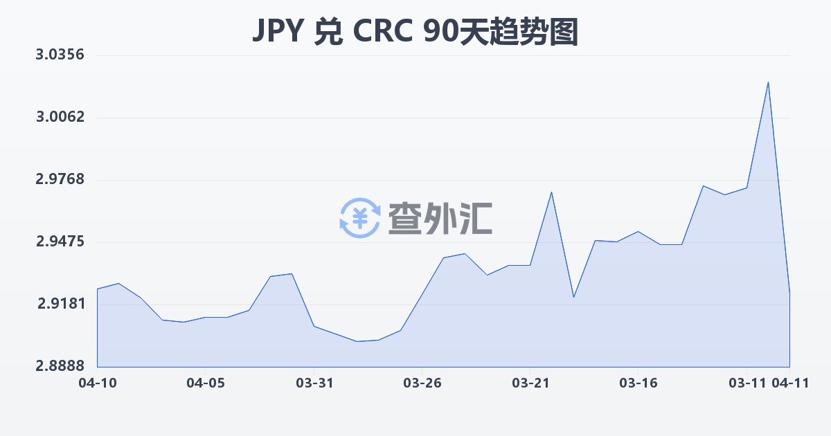 日元兑哥斯达黎加科朗(JPY/CRC)近90天汇率走势图