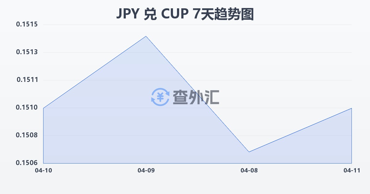 日元兑古巴比索(JPY/CUP)近7天汇率走势图