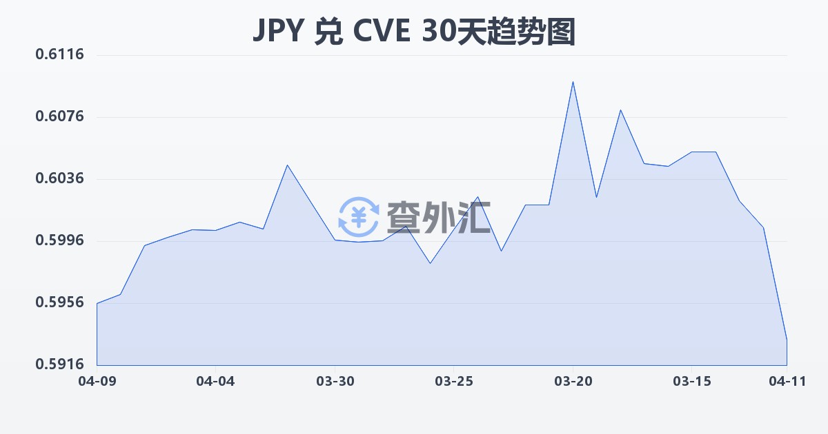 日元兑佛得角埃斯库多(JPY/CVE)近30天汇率走势图