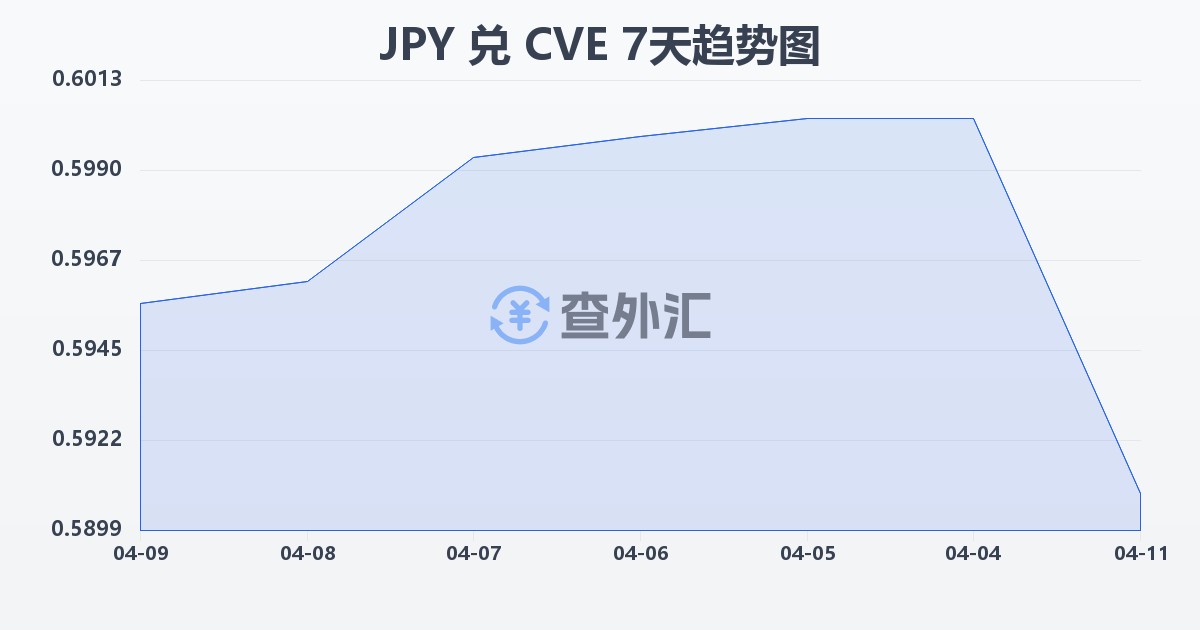 日元兑佛得角埃斯库多(JPY/CVE)近7天汇率走势图
