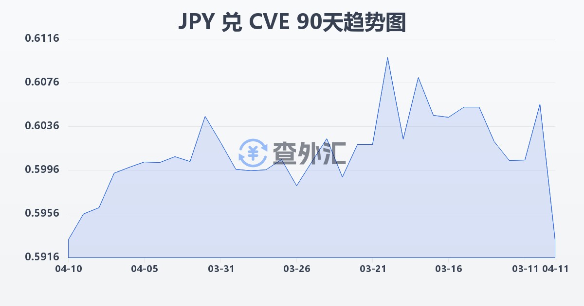 日元兑佛得角埃斯库多(JPY/CVE)近90天汇率走势图