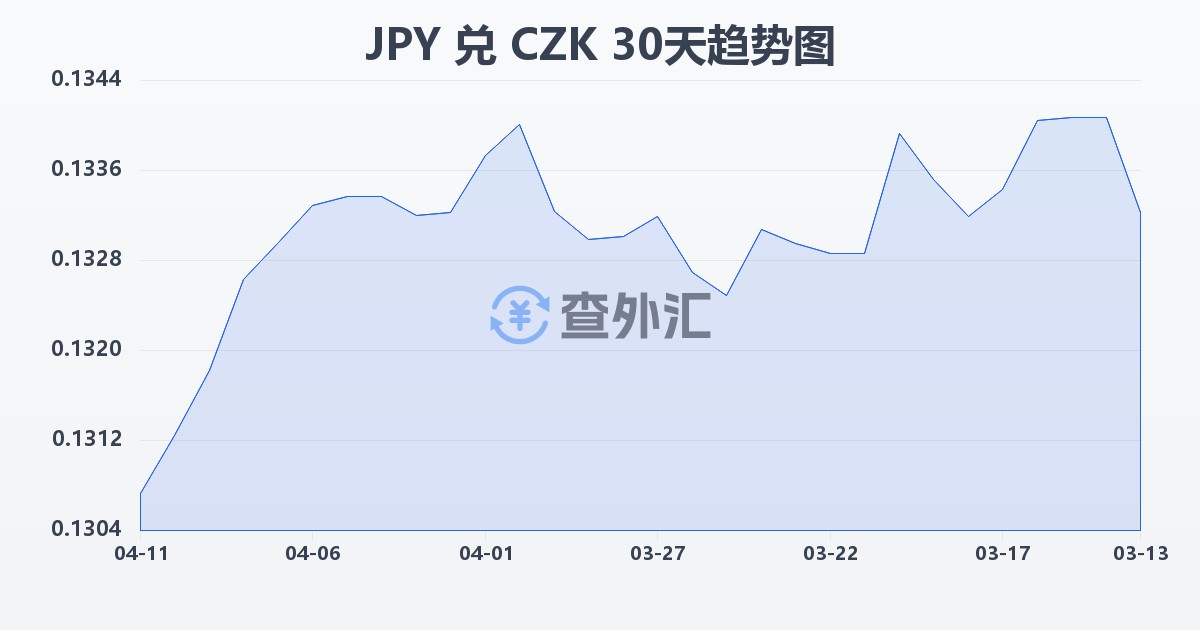 日元兑捷克克朗(JPY/CZK)近30天汇率走势图