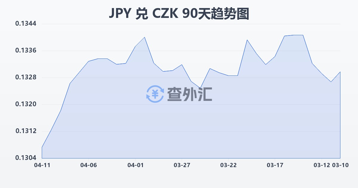 日元兑捷克克朗(JPY/CZK)近90天汇率走势图