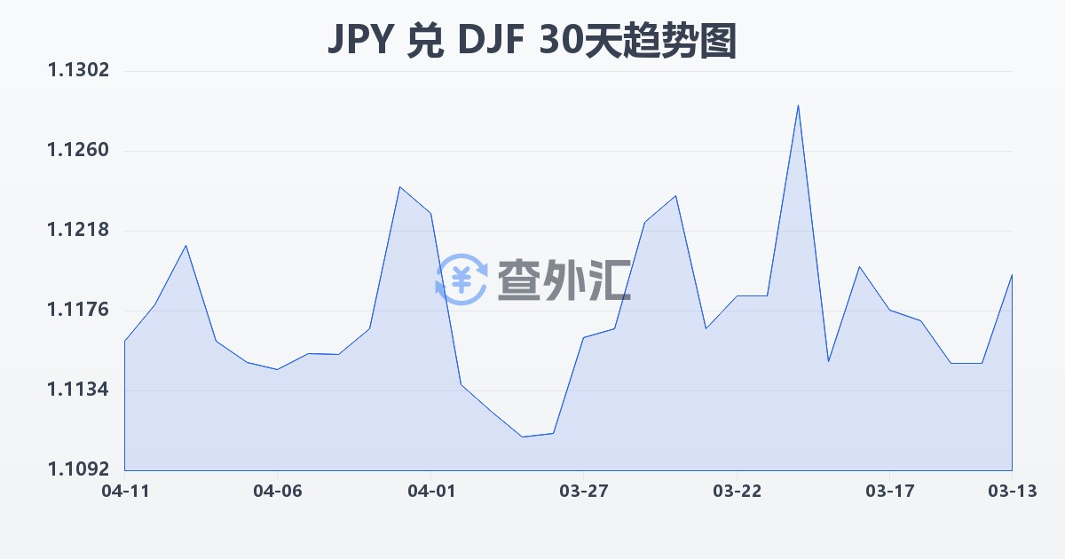 日元兑吉布提法郎(JPY/DJF)近30天汇率走势图