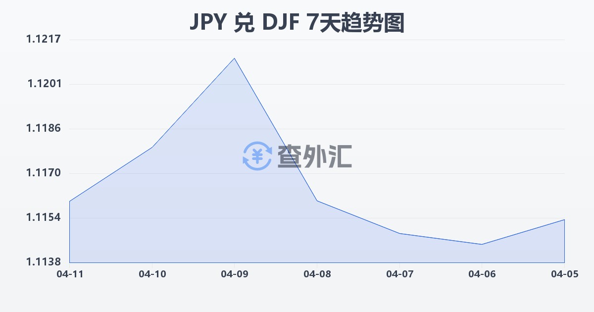 日元兑吉布提法郎(JPY/DJF)近7天汇率走势图