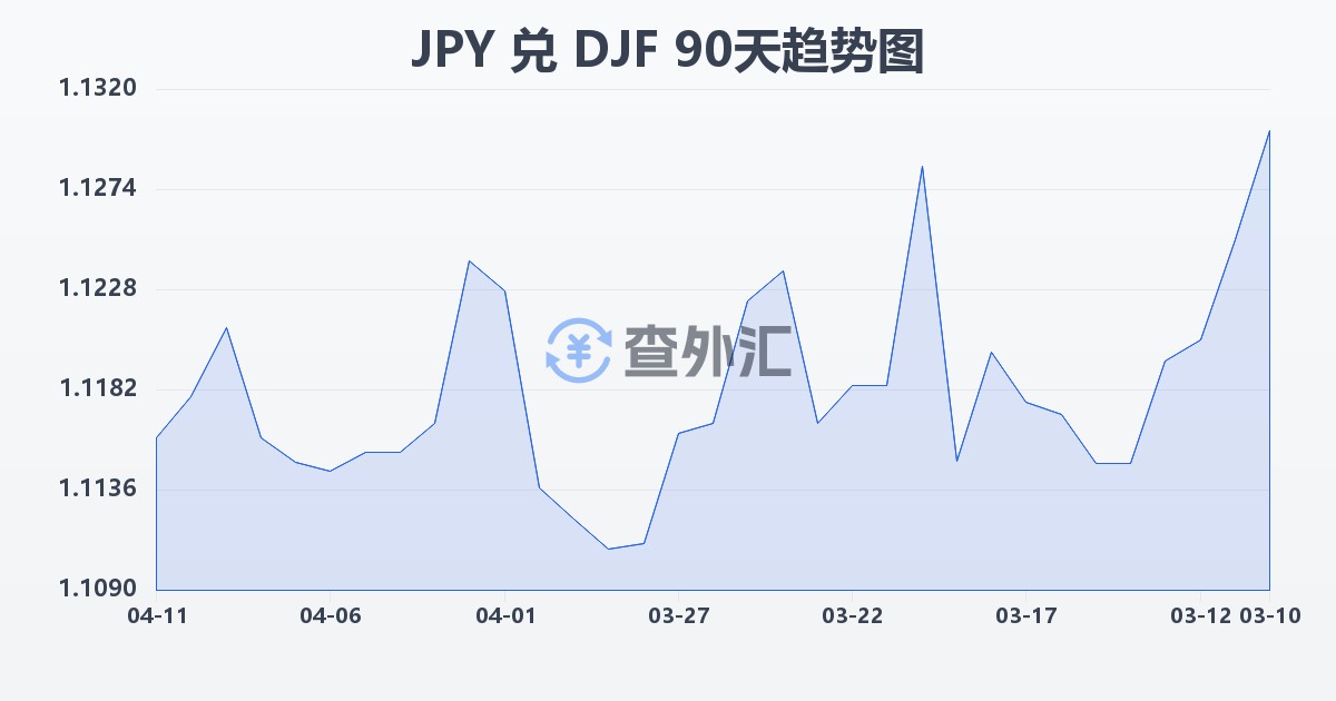 日元兑吉布提法郎(JPY/DJF)近90天汇率走势图