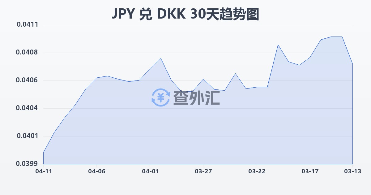 日元兑丹麦克朗(JPY/DKK)近30天汇率走势图
