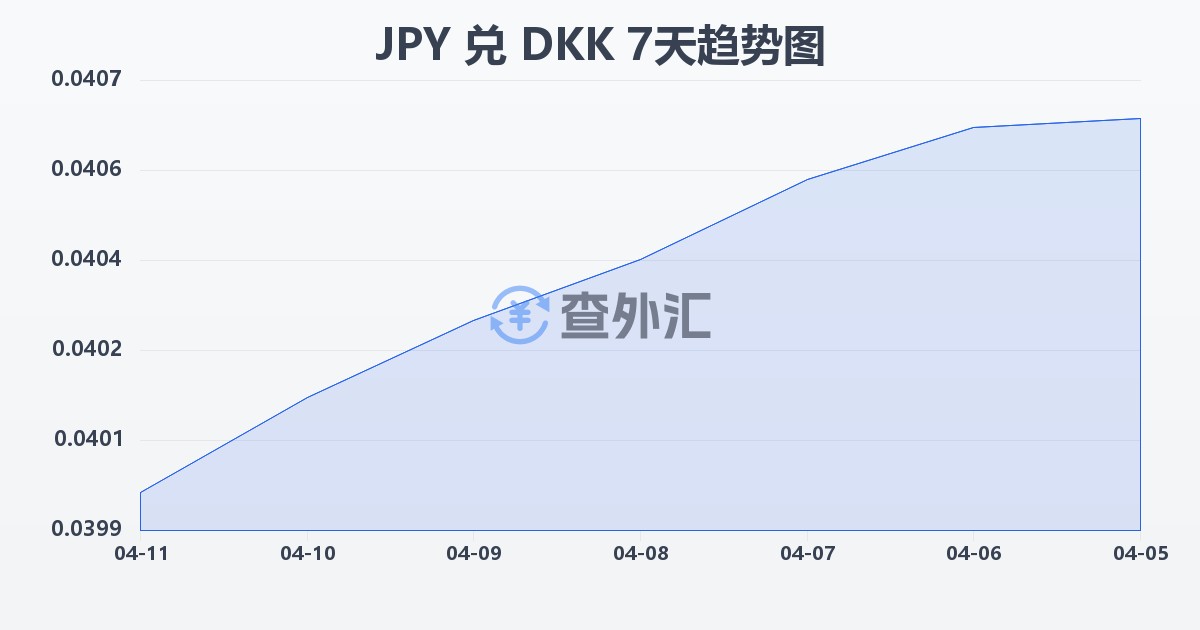 日元兑丹麦克朗(JPY/DKK)近7天汇率走势图